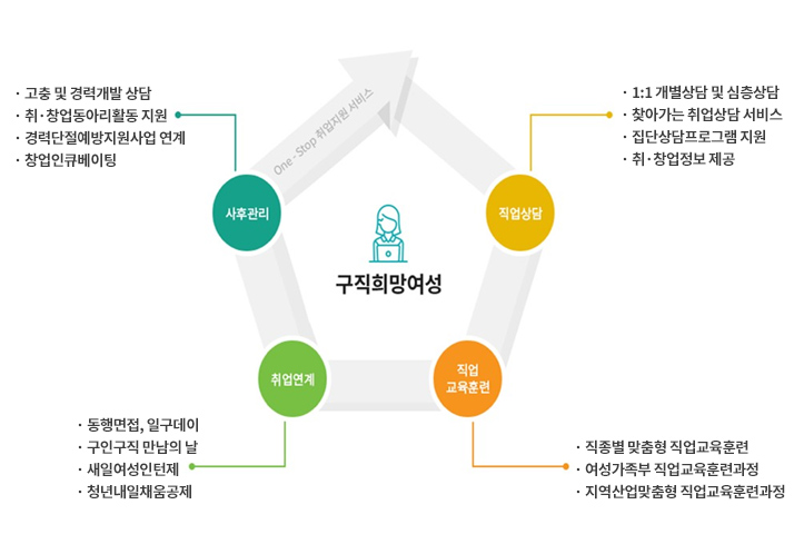 구직희망여성, 사후관리, 직업상담, 직업교육훈련, 취엽연계