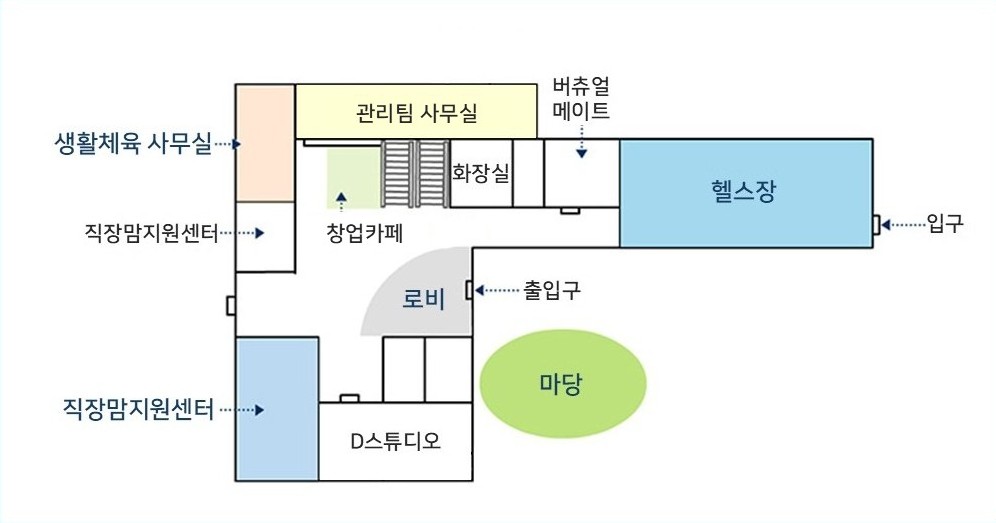 생활체육사무실,창업보육실,화상회의실,헬스장,마당,로비,직장맘지원센터,엄마쿱<하모니카>
